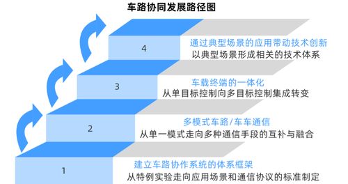 車聯網技術矩陣日趨成熟，商業模式在推廣中加速驗證——企業網絡技術服務的新藍海